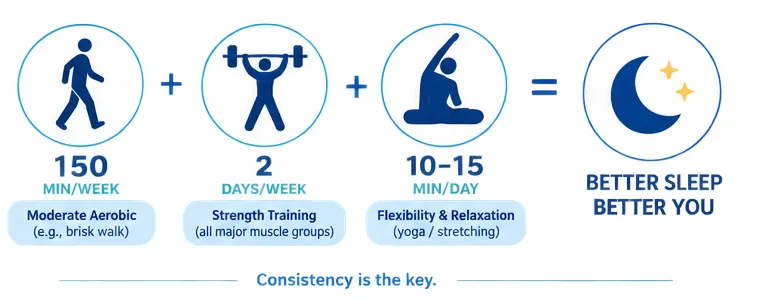 Exercise dose for better sleep
