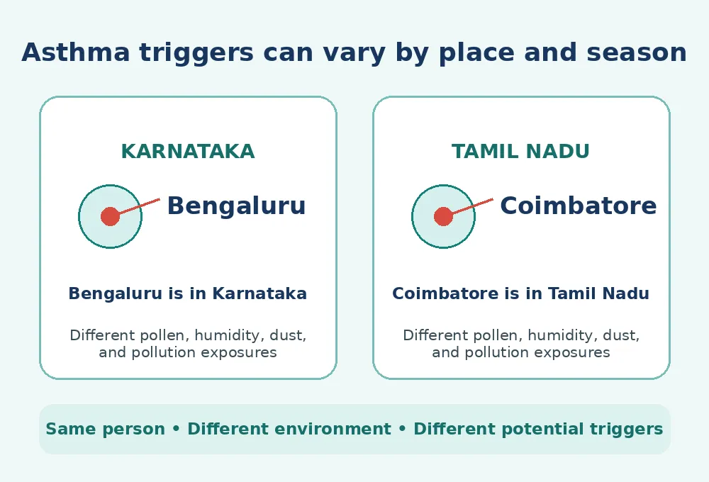 Same person in two Indian cities with different air — illustrating why asthma appears after relocation